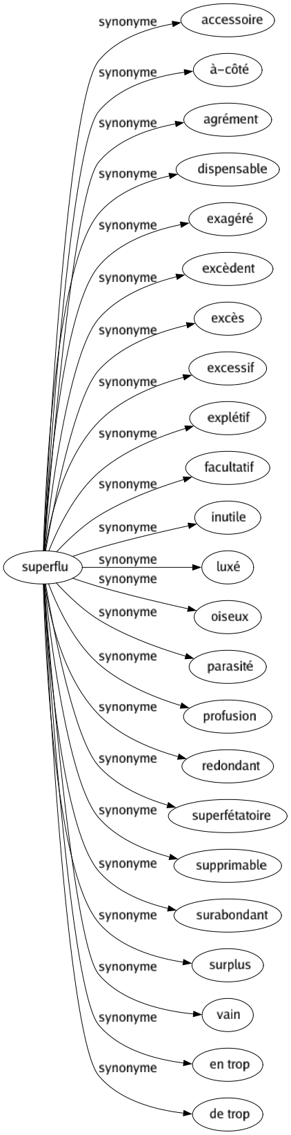 Synonyme de Superflu : Accessoire À-côté Agrément Dispensable Exagéré Excèdent Excès Excessif Explétif Facultatif Inutile Luxé Oiseux Parasité Profusion Redondant Superfétatoire Supprimable Surabondant Surplus Vain En trop De trop 