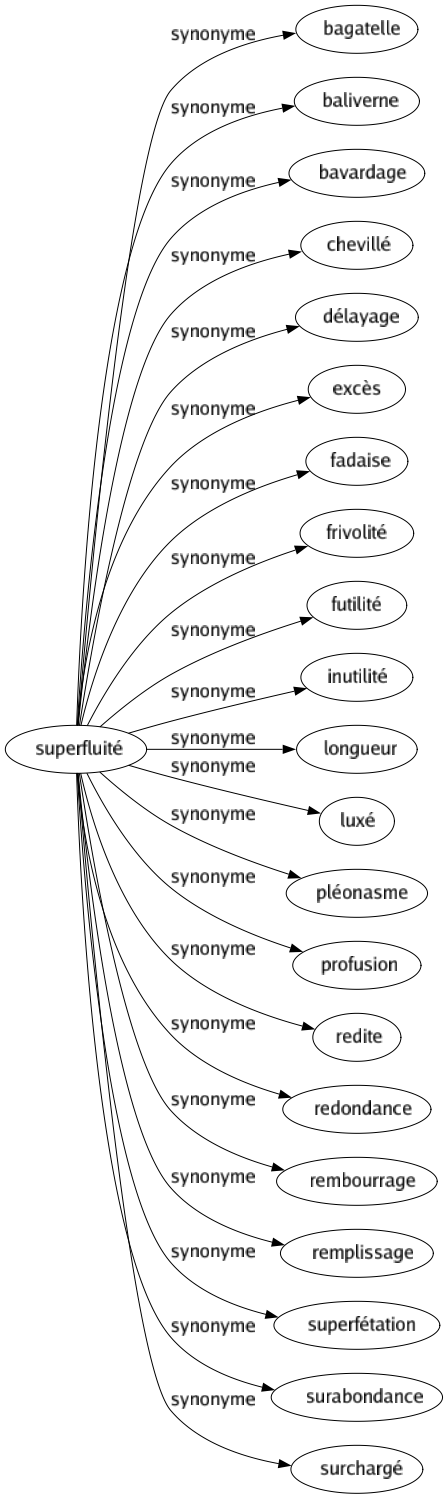 Synonyme de Superfluité : Bagatelle Baliverne Bavardage Chevillé Délayage Excès Fadaise Frivolité Futilité Inutilité Longueur Luxé Pléonasme Profusion Redite Redondance Rembourrage Remplissage Superfétation Surabondance Surchargé 