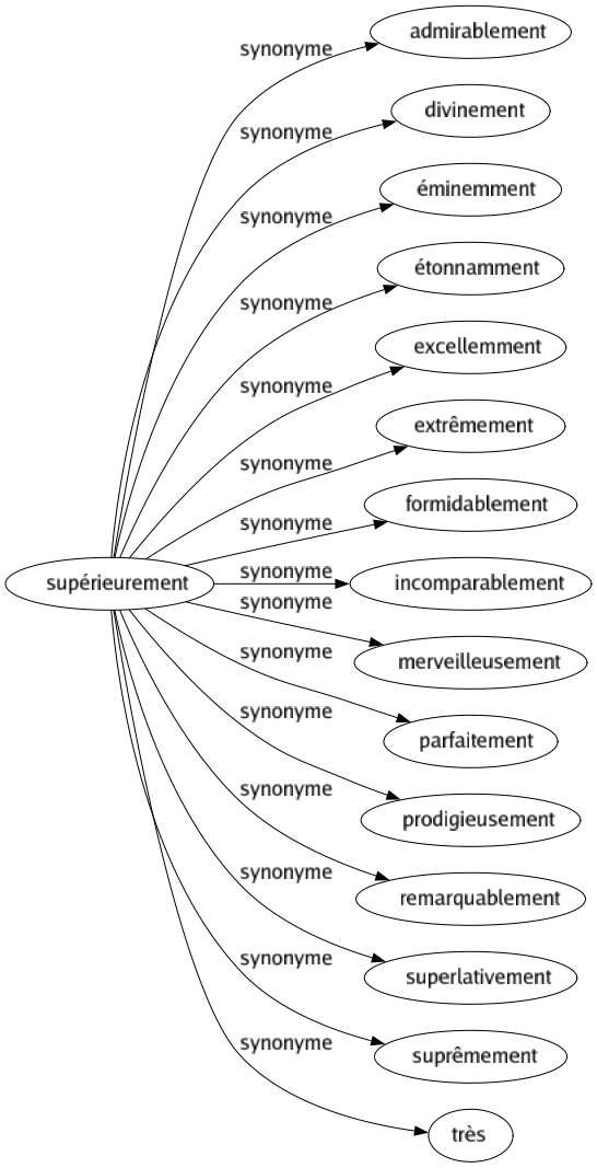 Synonyme de Supérieurement : Admirablement Divinement Éminemment Étonnamment Excellemment Extrêmement Formidablement Incomparablement Merveilleusement Parfaitement Prodigieusement Remarquablement Superlativement Suprêmement Très 