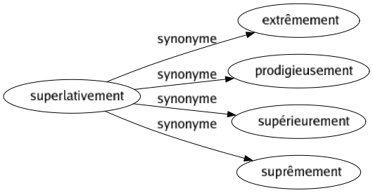 Synonyme de Superlativement : Extrêmement Prodigieusement Supérieurement Suprêmement 