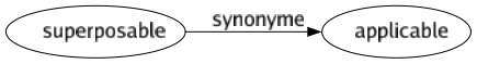 Synonyme de Superposable : Applicable 