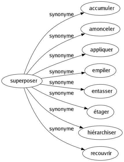 Synonyme de Superposer : Accumuler Amonceler Appliquer Empiler Entasser Étager Hiérarchiser Recouvrir 
