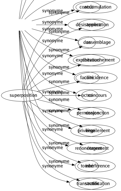 Synonyme de Superposition : Accumulation Application Assemblage Chevauchement Coïncidence Concours Conjonction Empilement Étagement Interférence Stratification 