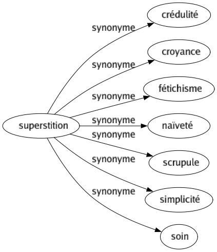 Synonyme de Superstition : Crédulité Croyance Fétichisme Naïveté Scrupule Simplicité Soin 