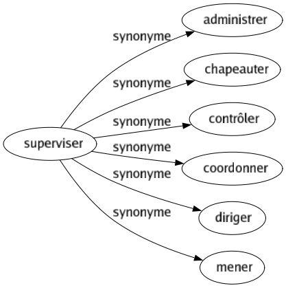 Synonyme de Superviser : Administrer Chapeauter Contrôler Coordonner Diriger Mener 