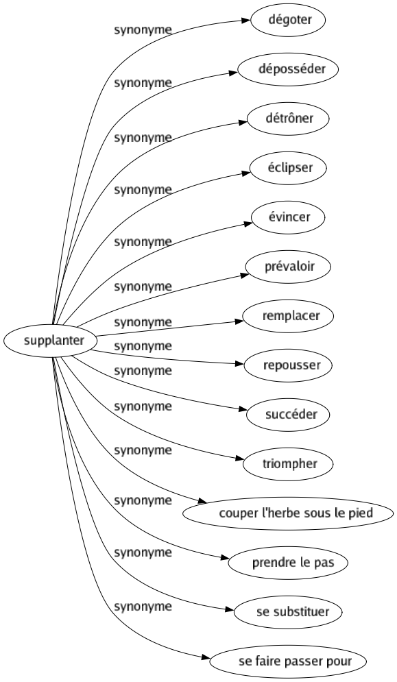 Synonyme de Supplanter : Dégoter Déposséder Détrôner Éclipser Évincer Prévaloir Remplacer Repousser Succéder Triompher Couper l'herbe sous le pied Prendre le pas Se substituer Se faire passer pour 