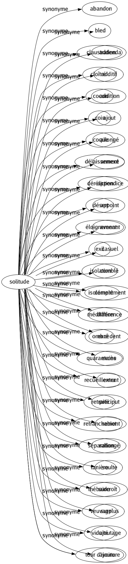 Synonyme de Supplément : Accessoire À-côté Addenda Additif Addition Ajout Allongé Annexé Appendice Appoint Avenant Casuel Comblé Complément Différence Excèdent Excès Extra Préciput Rabiot Rallongé Soulte Surcroît Surplus Ajoutage Ajouture 