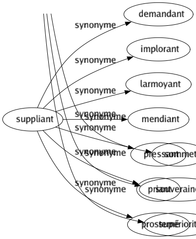 Synonyme de Suppliant : Demandant Implorant Larmoyant Mendiant Pressant Priant Prosterné 