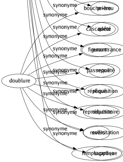 Synonyme de Supplication : Adjuration Appel Conjuration Demandé Démarché Dépréciation Exorcisme Imploration Instance Invitation Invocation Objurgation Obsécration Pétition Placet Pourvoi Prière Quêté Remontrance Requeté Réquisition Réquisitoire Sollicitation Supplique 