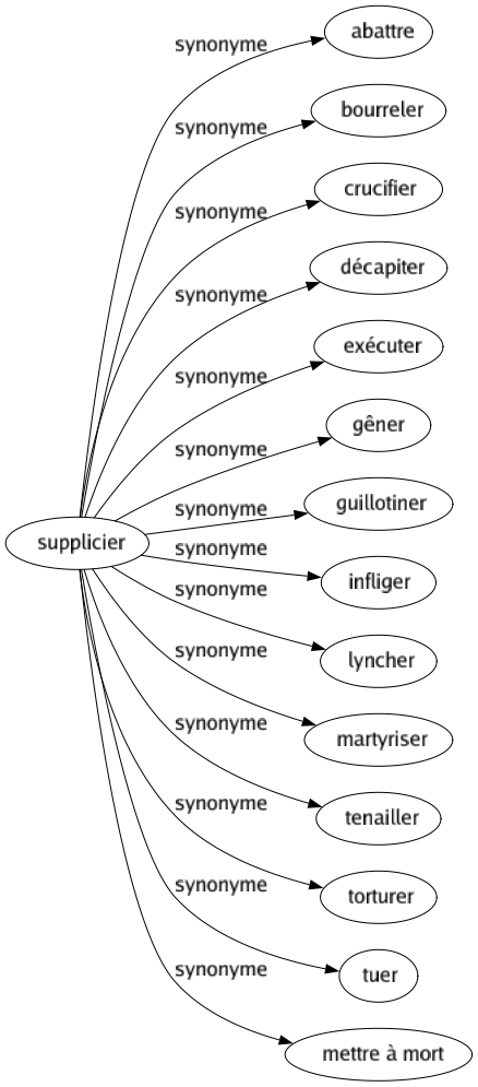 Synonyme de Supplicier : Abattre Bourreler Crucifier Décapiter Exécuter Gêner Guillotiner Infliger Lyncher Martyriser Tenailler Torturer Tuer Mettre à mort 