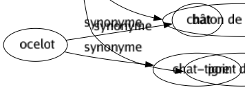 Synonyme de Support : Aidé Appui Armature Assistance Bas Basé Bâti Béquille Calé Colonne Concours Corbeau Étai Étançon Fondement Garde-nappe Média Monture Patronage Piédestal Piédouche Pilastre Pilier Pivot Présentoir Protection Providence Pylône Rescousse Secours Socle Soutien Subjectile Substrat Suppôt Tenant Trépied Tutelle Protecteur-trice Bâton de vieillesse Point d'appui 