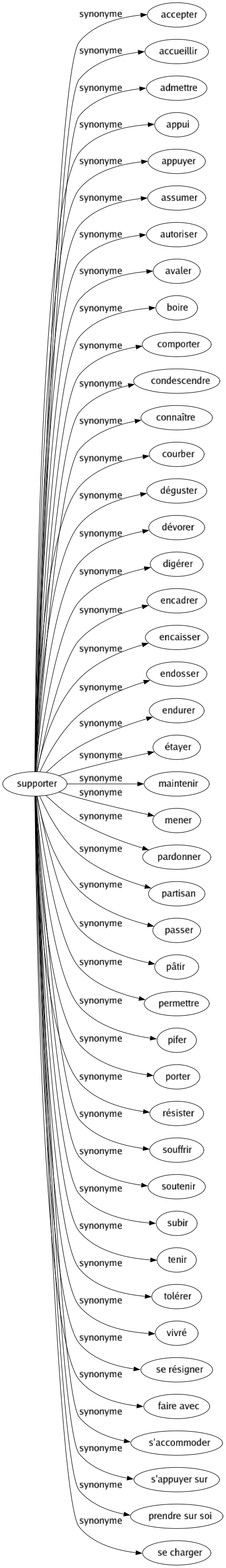 Synonyme de Supporter : Accepter Accueillir Admettre Appui Appuyer Assumer Autoriser Avaler Boire Comporter Condescendre Connaître Courber Déguster Dévorer Digérer Encadrer Encaisser Endosser Endurer Étayer Maintenir Mener Pardonner Partisan Passer Pâtir Permettre Pifer Porter Résister Souffrir Soutenir Subir Tenir Tolérer Vivré Se résigner Faire avec S'accommoder S'appuyer sur Prendre sur soi Se charger 