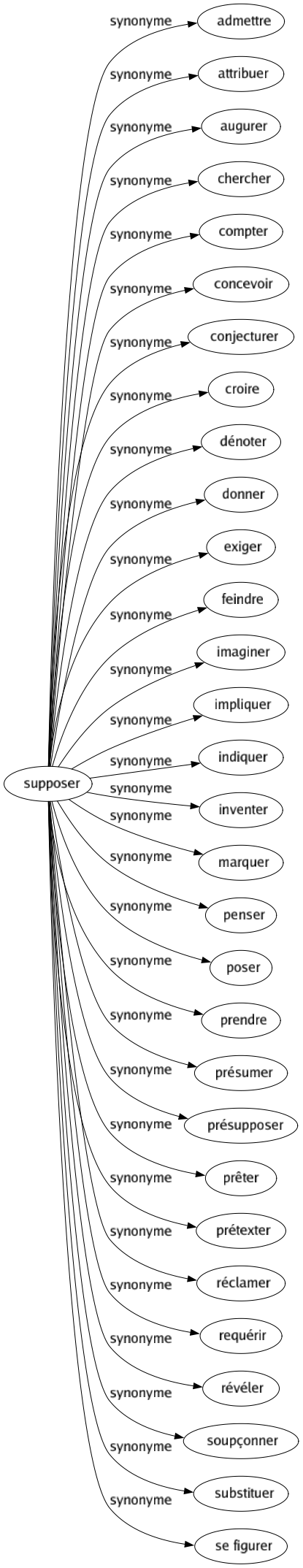 Synonyme de Supposer : Admettre Attribuer Augurer Chercher Compter Concevoir Conjecturer Croire Dénoter Donner Exiger Feindre Imaginer Impliquer Indiquer Inventer Marquer Penser Poser Prendre Présumer Présupposer Prêter Prétexter Réclamer Requérir Révéler Soupçonner Substituer Se figurer 