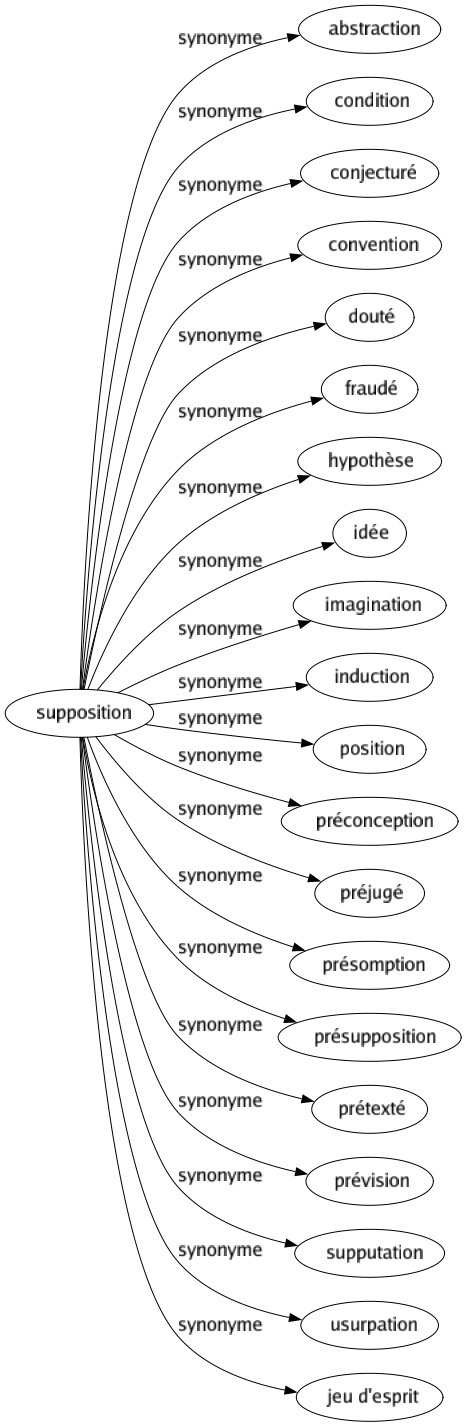 Synonyme de Supposition : Abstraction Condition Conjecturé Convention Douté Fraudé Hypothèse Idée Imagination Induction Position Préconception Préjugé Présomption Présupposition Prétexté Prévision Supputation Usurpation Jeu d'esprit 