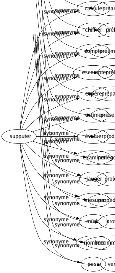 Synonyme de Supputer : Calculer Chiffrer Compter Escompter Espérer Estimer Évaluer Examiner Jauger Mesurer Mûrir Nombrer Peser 