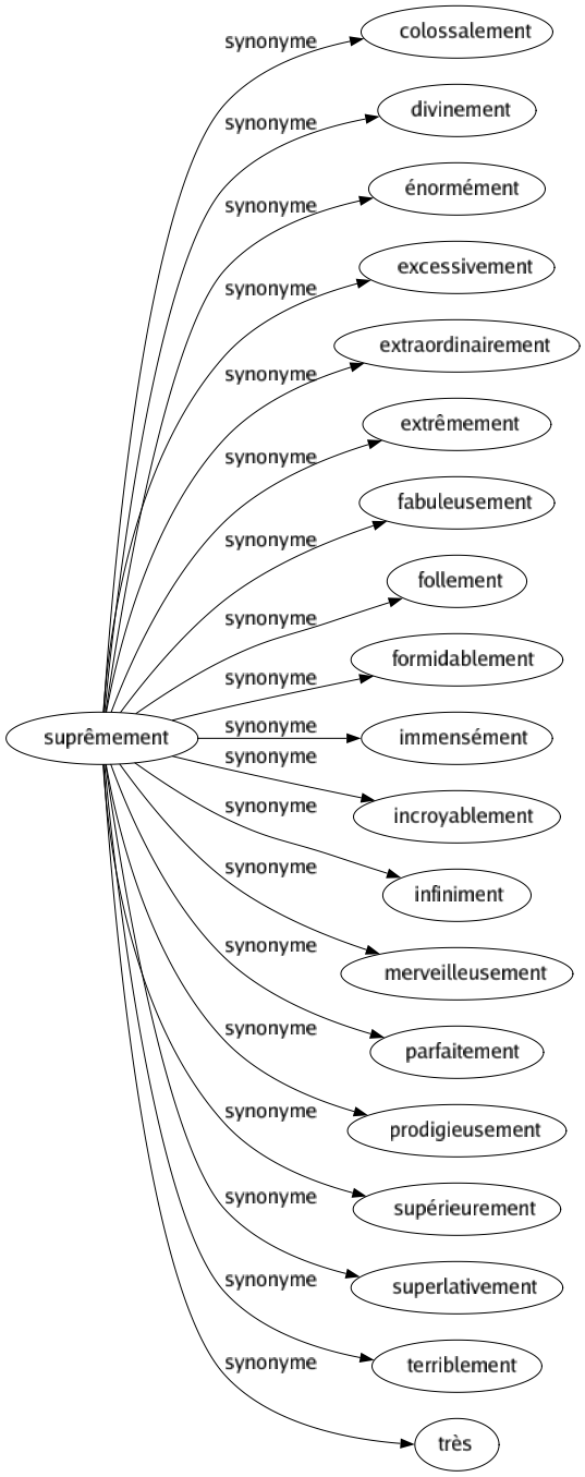 Synonyme de Suprêmement : Colossalement Divinement Énormément Excessivement Extraordinairement Extrêmement Fabuleusement Follement Formidablement Immensément Incroyablement Infiniment Merveilleusement Parfaitement Prodigieusement Supérieurement Superlativement Terriblement Très 