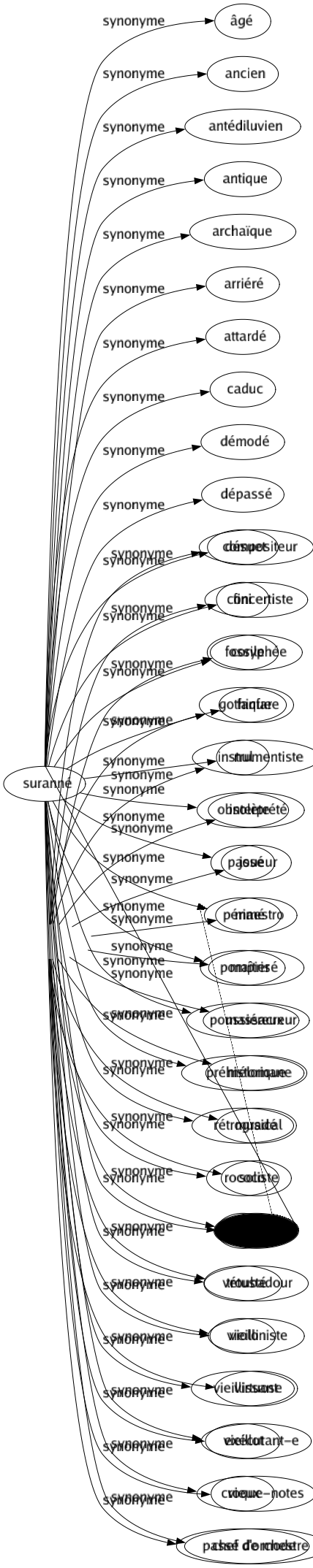 Synonyme de Suranné : Âgé Ancien Antédiluvien Antique Archaïque Arriéré Attardé Caduc Démodé Dépassé Désuet Fini Fossile Gothique Nul Obsolète Passé Périmé Pompier Poussiéreux Préhistorique Rétrogradé Rococo Usé Vétusté Vieilli Vieillissant Vieillot Vieux Passé de mode 