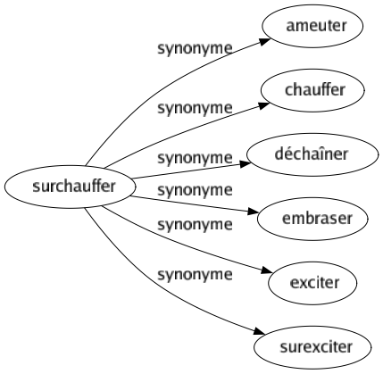 Synonyme de Surchauffer : Ameuter Chauffer Déchaîner Embraser Exciter Surexciter 