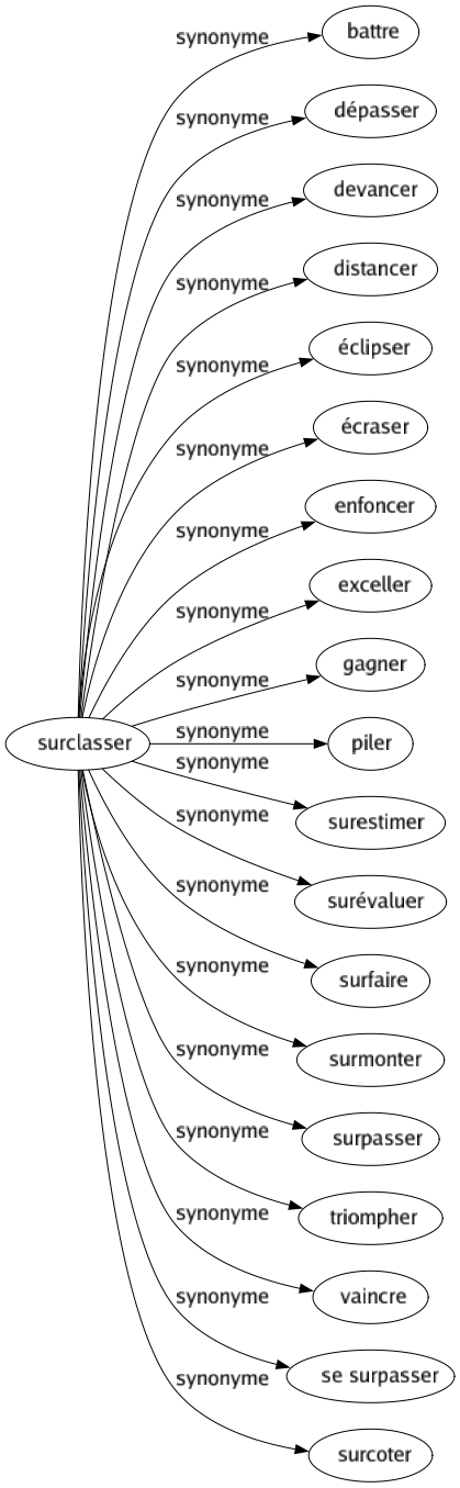 Synonyme de Surclasser : Battre Dépasser Devancer Distancer Éclipser Écraser Enfoncer Exceller Gagner Piler Surestimer Surévaluer Surfaire Surmonter Surpasser Triompher Vaincre Se surpasser Surcoter 