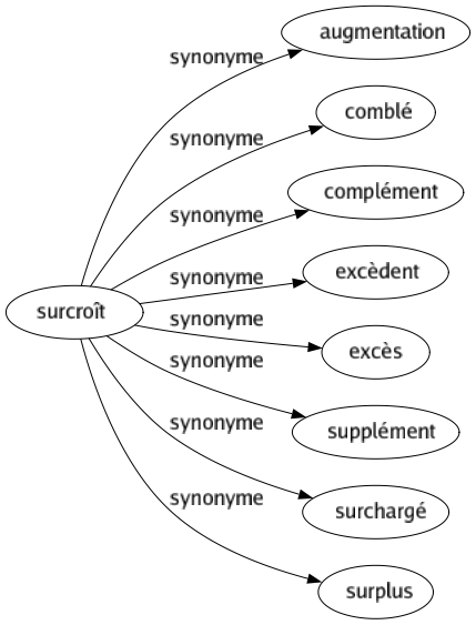 Synonyme de Surcroît : Augmentation Comblé Complément Excèdent Excès Supplément Surchargé Surplus 