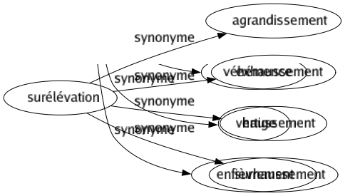 Synonyme de Surélévation : Agrandissement Exhaussement Haussement Surhaussement 