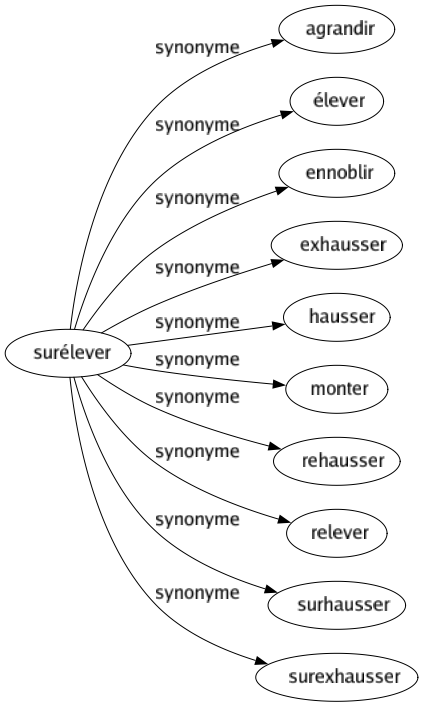 Synonyme de Surélever : Agrandir Élever Ennoblir Exhausser Hausser Monter Rehausser Relever Surhausser Surexhausser 