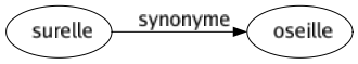 Synonyme de Surelle : Oseille 
