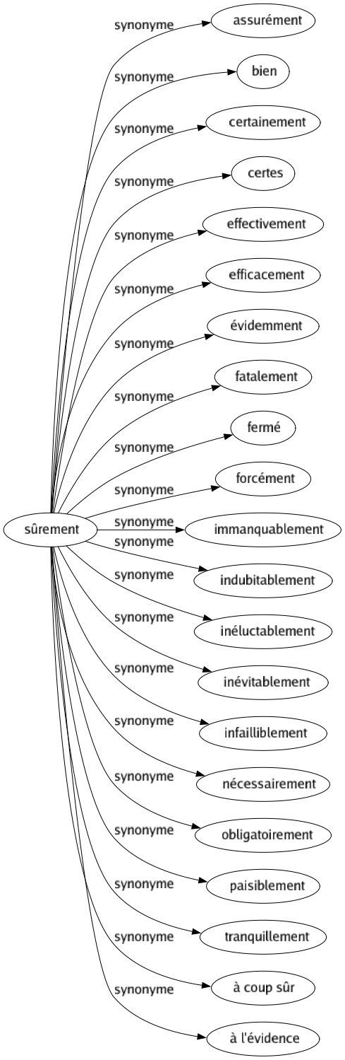 Synonyme de Sûrement : Assurément Bien Certainement Certes Effectivement Efficacement Évidemment Fatalement Fermé Forcément Immanquablement Indubitablement Inéluctablement Inévitablement Infailliblement Nécessairement Obligatoirement Paisiblement Tranquillement À coup sûr À l'évidence 