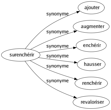 Synonyme de Surenchérir : Ajouter Augmenter Enchérir Hausser Renchérir Revaloriser 