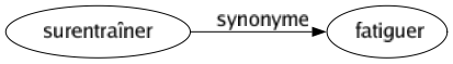 Synonyme de Surentraîner : Fatiguer 