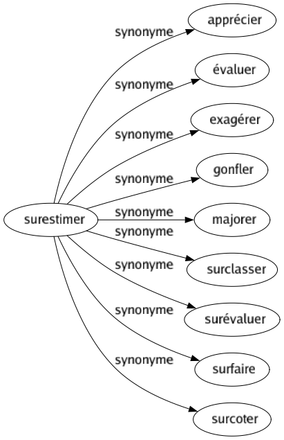 Synonyme de Surestimer : Apprécier Évaluer Exagérer Gonfler Majorer Surclasser Surévaluer Surfaire Surcoter 