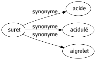 Synonyme de Suret : Acide Acidulé Aigrelet 