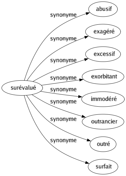 Synonyme de Surévalué : Abusif Exagéré Excessif Exorbitant Immodéré Outrancier Outré Surfait 