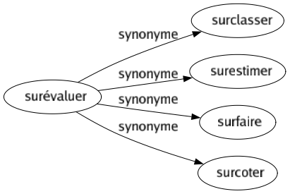 Synonyme de Surévaluer : Surclasser Surestimer Surfaire Surcoter 