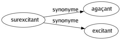 Synonyme de Surexcitant : Agaçant Excitant 