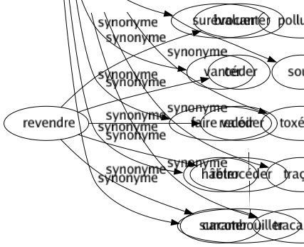 Synonyme de Surfaire : Amplifier Bluffer Charger Encenser Enfler Exagérer Exalter Flatter Forcer Gonfler Grandir Grossir Majorer Outrer Pousser Renchérir Surclasser Surestimer Surévaluer Vanter Faire valoir Hâbler Surcoter 