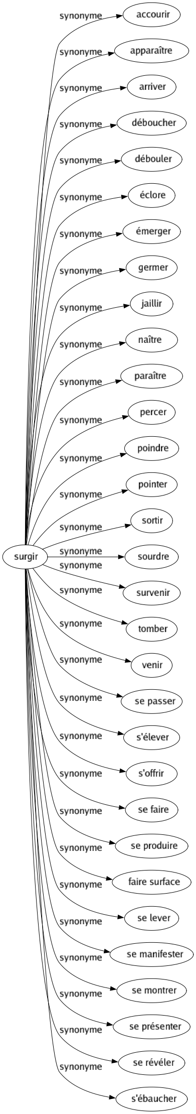 Synonyme de Surgir : Accourir Apparaître Arriver Déboucher Débouler Éclore Émerger Germer Jaillir Naître Paraître Percer Poindre Pointer Sortir Sourdre Survenir Tomber Venir Se passer S'élever S'offrir Se faire Se produire Faire surface Se lever Se manifester Se montrer Se présenter Se révéler S'ébaucher 