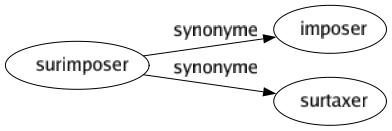 Synonyme de Surimposer : Imposer Surtaxer 