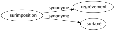 Synonyme de Surimposition : Regrèvement Surtaxé 