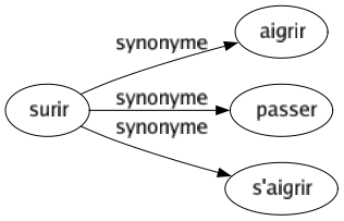 Synonyme de Surir : Aigrir Passer S'aigrir 