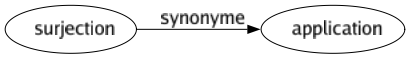 Synonyme de Surjection : Application 