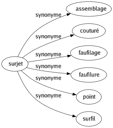 Synonyme de Surjet : Assemblage Couturé Faufilage Faufilure Point Surfil 