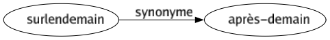 Synonyme de Surlendemain : Après-demain 