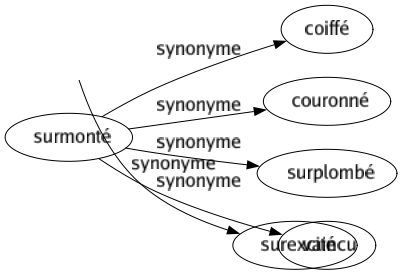 Synonyme de Surmonté : Coiffé Couronné Surplombé Vaincu 