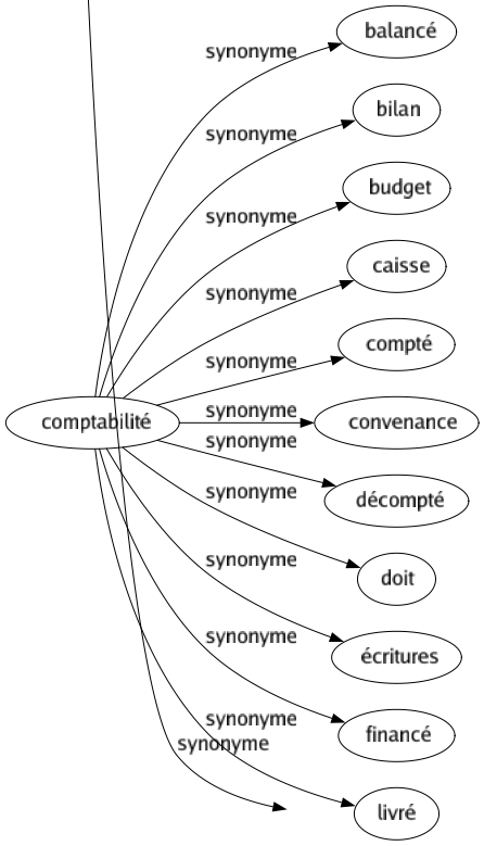 Synonyme de Surmonter : Coiffer Combattre Contrôler Couronner Dépasser Devancer Dominer Dompter Écraser Endormir Enfoncer Étouffer Forcer Franchir Maîtriser Mâter Primer Réduire Renverser Sommer Surclasser Surpasser Surplomber Timbrer Triompher Vaincre L'emporter Venir à bout 