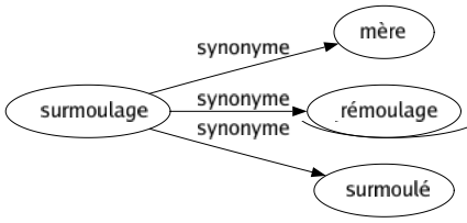 Synonyme de Surmoulage : Mère Rémoulage Surmoulé 