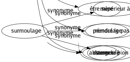 Synonyme de Surpasser : Battre Dégoter Dépasser Devancer Distancer Dominer Éclipser Écraser Effacer Enfoncer Excéder Exceller Outrepasser Passer Prévaloir Primer Surclasser Surmonter Triompher Vaincre L'emporter Aller au delà de Être supérieur à Prendre le pas Damer le pion 