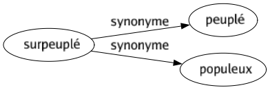Synonyme de Surpeuplé : Peuplé Populeux 