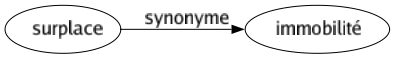 Synonyme de Surplace : Immobilité 