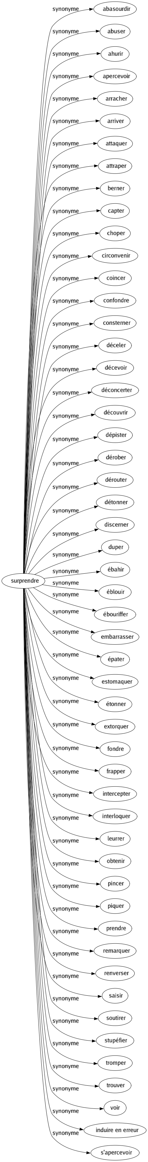 Synonyme de Surprendre : Abasourdir Abuser Ahurir Apercevoir Arracher Arriver Attaquer Attraper Berner Capter Choper Circonvenir Coincer Confondre Consterner Déceler Décevoir Déconcerter Découvrir Dépister Dérober Dérouter Détonner Discerner Duper Ébahir Éblouir Ébouriffer Embarrasser Épater Estomaquer Étonner Extorquer Fondre Frapper Intercepter Interloquer Leurrer Obtenir Pincer Piquer Prendre Remarquer Renverser Saisir Soutirer Stupéfier Tromper Trouver Voir Induire en erreur S'apercevoir 